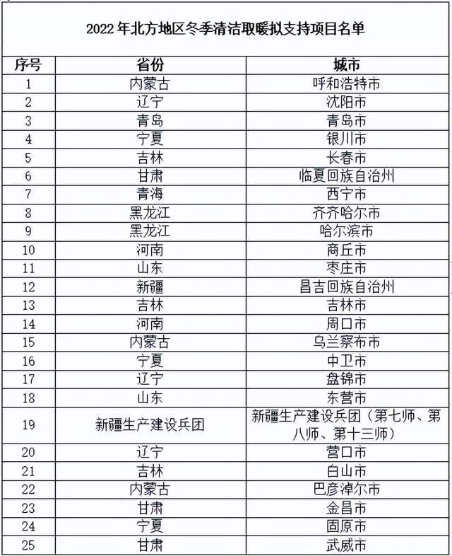 25個(gè)項目確定為2022年大氣污染防治資金支持的北方地區冬季清潔取暖項目