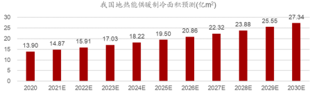 地源熱泵作為清潔能源供暖制冷技術(shù)：百億市場(chǎng)蓄勢待發(fā)-地大熱能