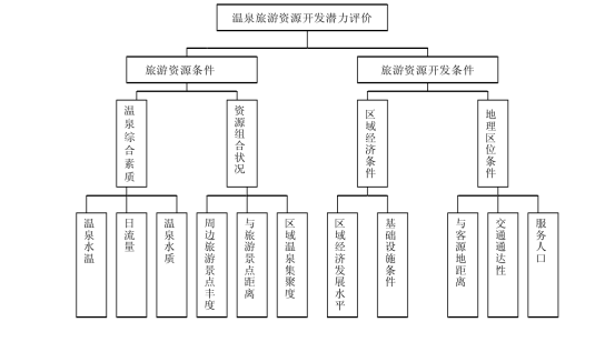 剖析！溫泉旅游資源開(kāi)發(fā)評價(jià)內容主要體現-地熱溫泉開(kāi)發(fā)-地大熱能