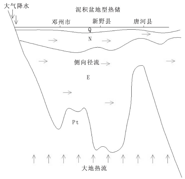 河南省南陽(yáng)市地熱（溫泉）資源分布規律-地大熱能