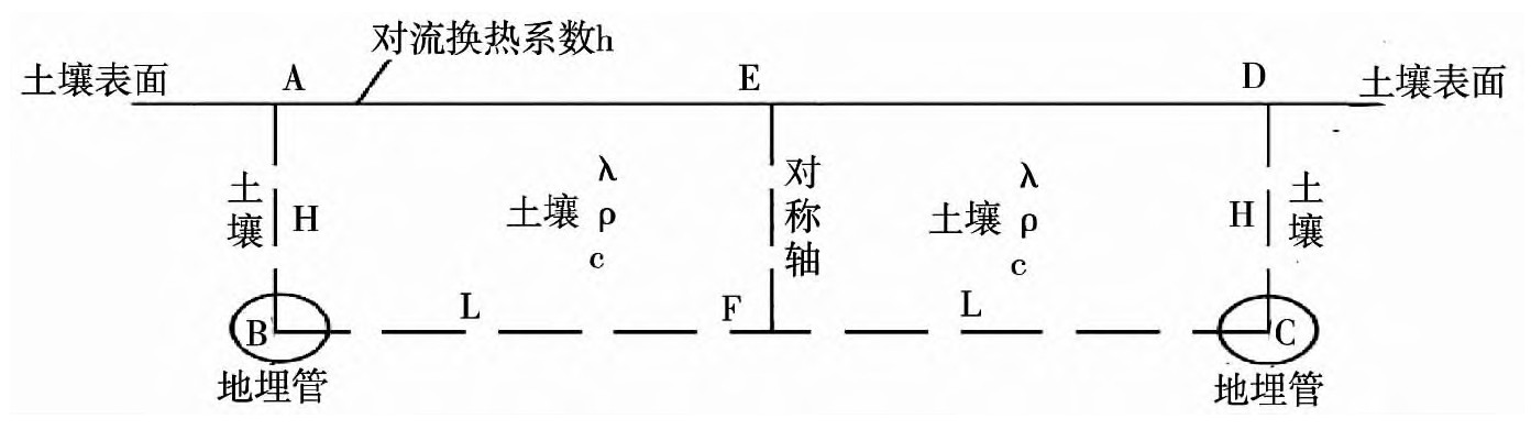 以地熱能為熱源溫室大棚土壤溫度場(chǎng)的研究-地大熱能