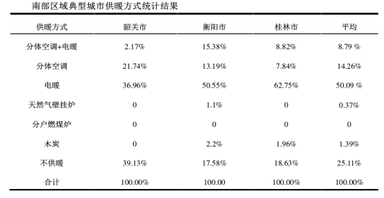 夏熱冬冷地區供暖方式 地源熱泵節能環(huán)保又高效-地大熱能