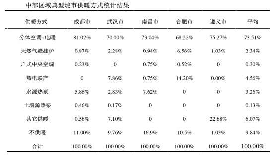 夏熱冬冷地區供暖方式 地源熱泵節能環(huán)保又高效-地大熱能