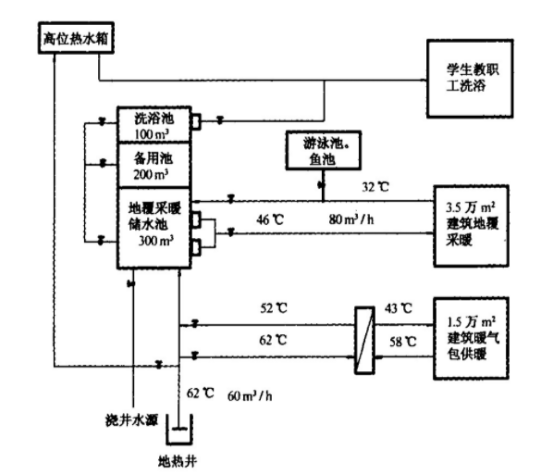 西安高校使用地熱資源供暖 節約取暖費150萬(wàn)元-地熱資源開(kāi)發(fā)利用-地大熱能