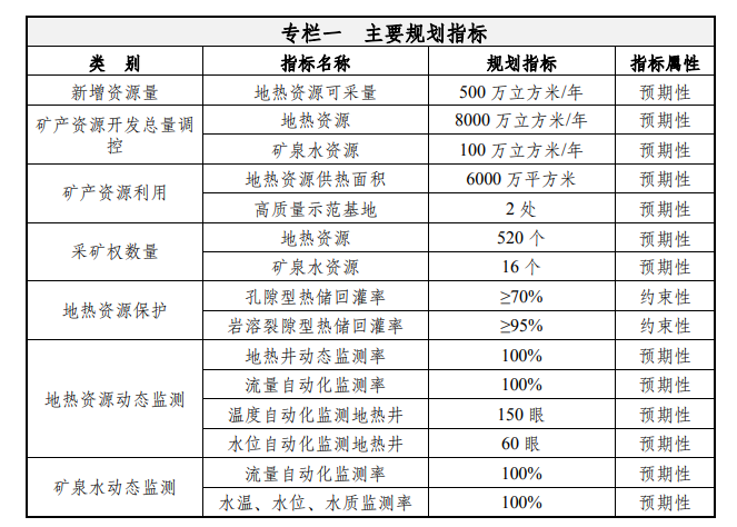 天津：到2035年地熱資源年開(kāi)采總量達1.5億立方米-地大熱能