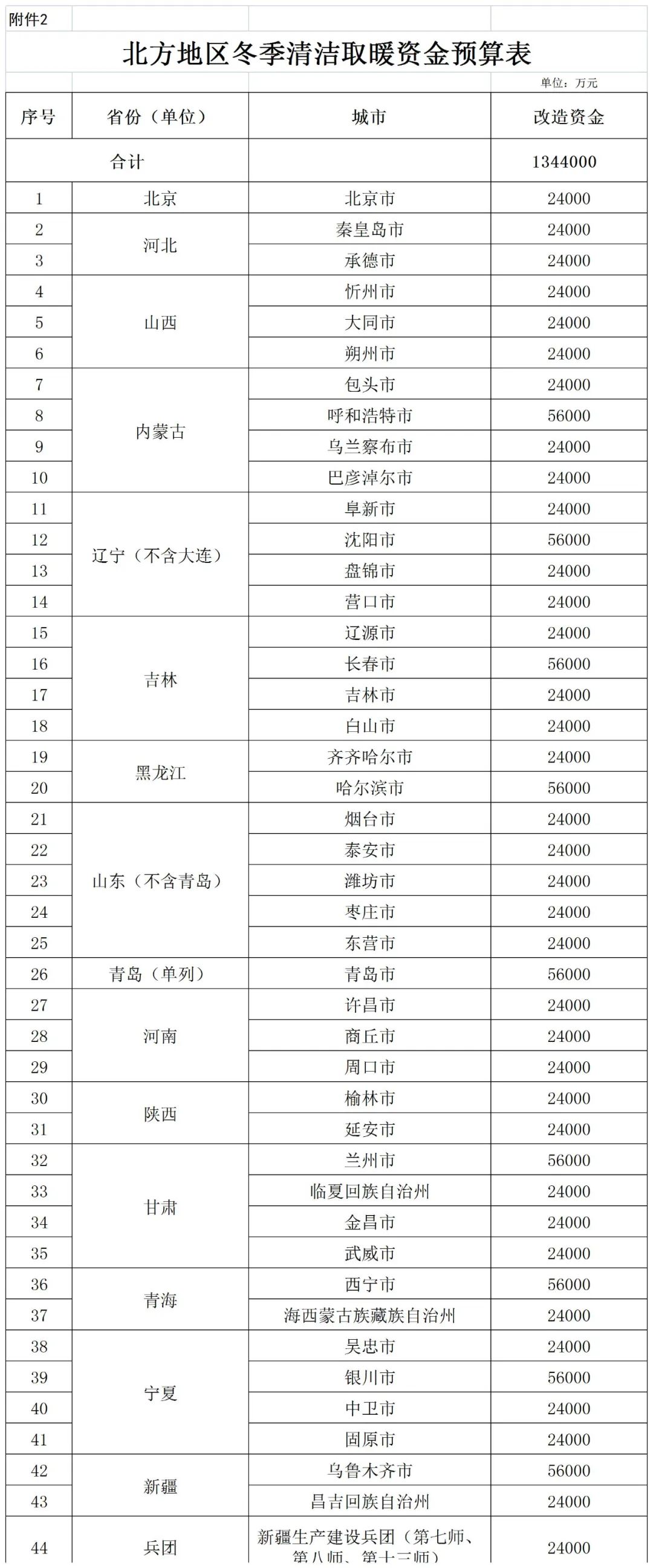 補貼134.4億！財政部提前下達2023年北方地區冬季清潔取暖資金預算-地大熱能