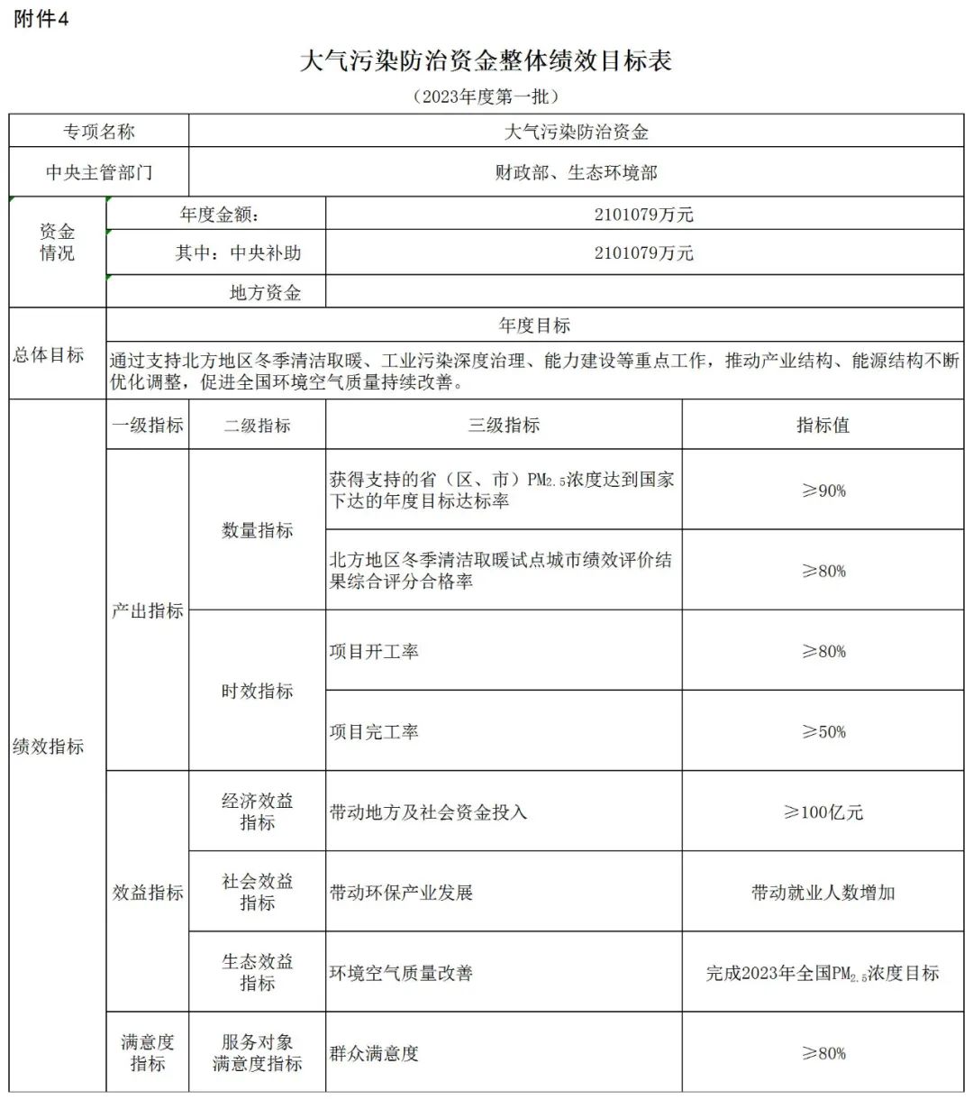 補貼134.4億！財政部提前下達2023年北方地區冬季清潔取暖資金預算-地大熱能