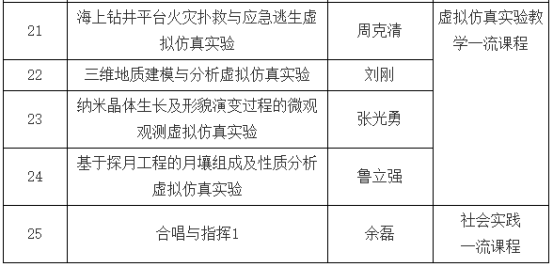 我校中國地質(zhì)大學(xué)（武漢）25門(mén)課程獲批2022年省級一流本科課程-地大熱能