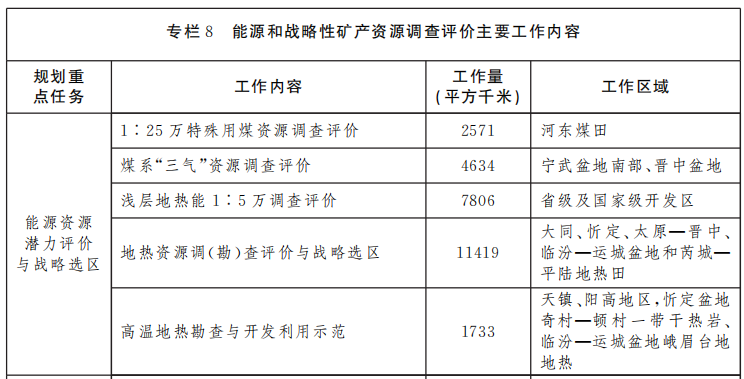 山西省礦產(chǎn)資源總體規劃 重點(diǎn)扶持地熱能產(chǎn)業(yè)快速發(fā)展-地大熱能