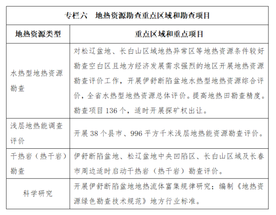 吉林省明確了“十四五”時(shí)期地熱資源勘查開(kāi)發(fā)的目標和任務(wù)-地大熱能