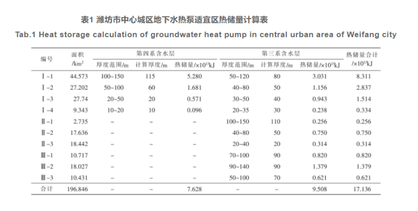 濰坊市中心城區淺層地熱能資源評價(jià)-地大熱能