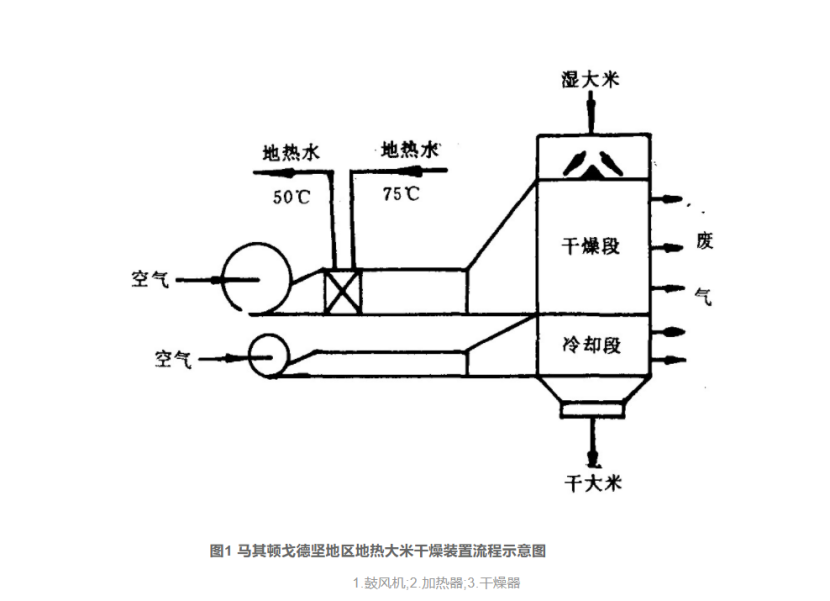 地熱干燥技術(shù)的開(kāi)發(fā)和應用-地熱綜合開(kāi)發(fā)利用-地熱梯級利用-地大熱能