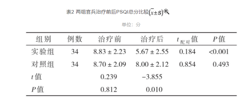 梯度溫泉水浸浴療法對高原官兵睡眠質(zhì)量的改善作用-地大熱能