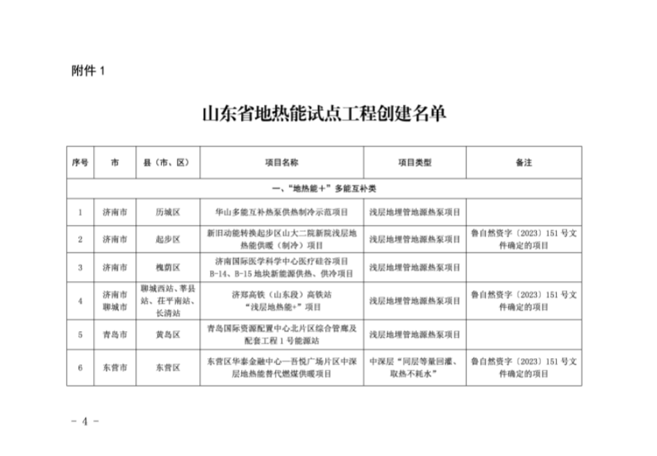 山東省32個(gè)項目納入地熱能試點(diǎn)工程創(chuàng  )建名單-地大熱能