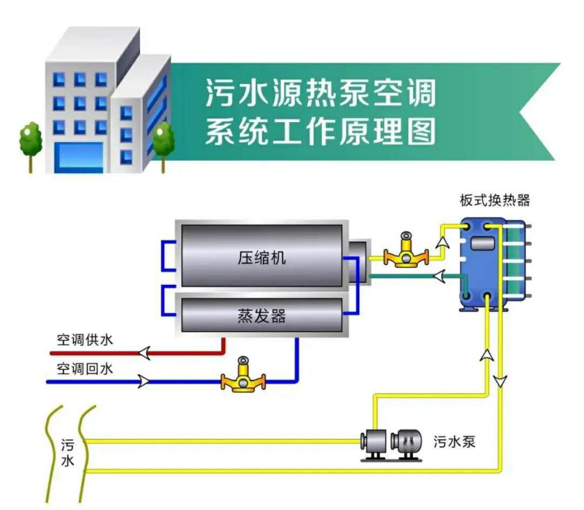 哈爾濱污水源熱泵技術(shù)列入供熱規劃-地大熱能