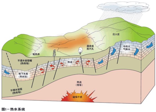 地下熱水系統